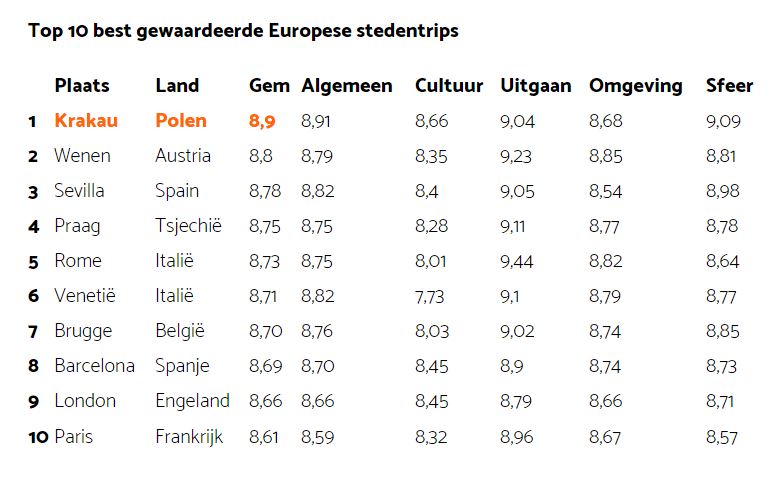 Krakau is verkozen tot beste stedentrip van 2017. Bron: Zoover.nl