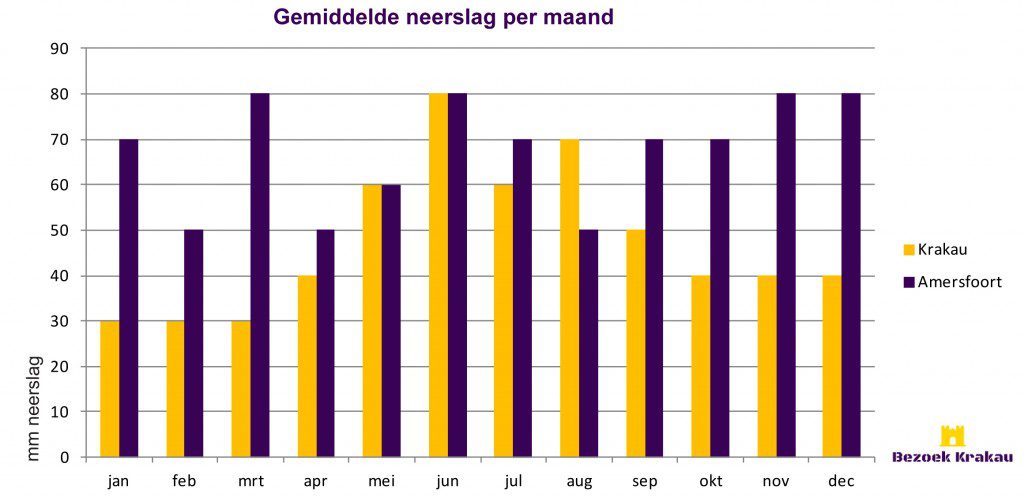 Weer en klimaat Krakau